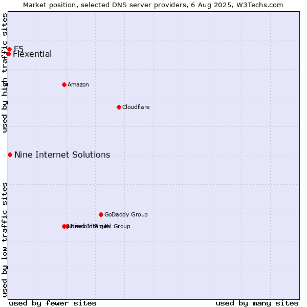 Market position of Nine Internet Solutions vs. F5 vs. Flexential