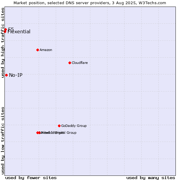 Market position of No-IP vs. F5 vs. Flexential