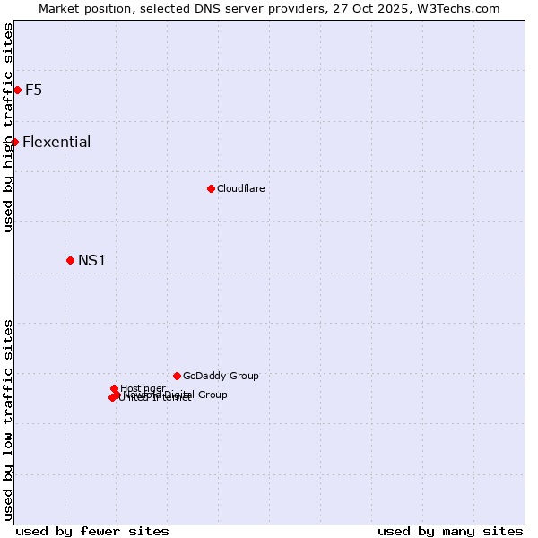 Market position of NS1 vs. F5 vs. Flexential