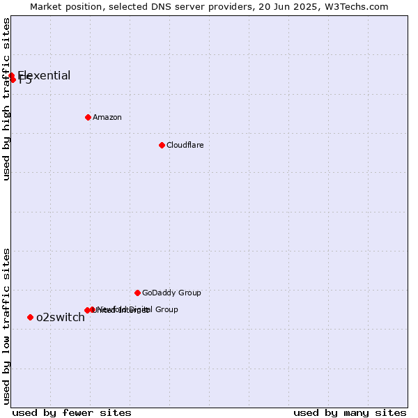 Market position of o2switch vs. F5 vs. Flexential