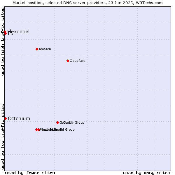 Market position of F5 vs. Octenium vs. Flexential
