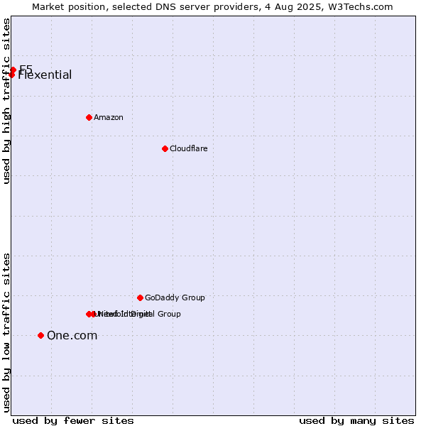 Market position of One.com vs. F5 vs. Flexential