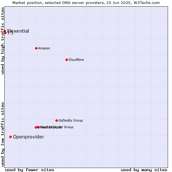 Market position of Openprovider vs. F5 vs. Flexential