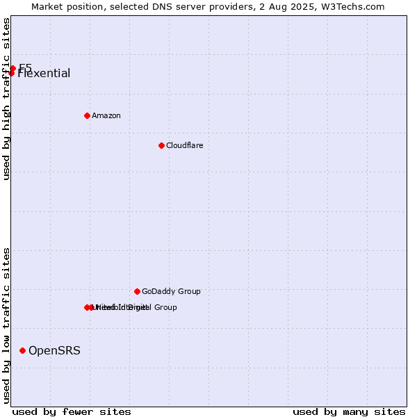 Market position of OpenSRS vs. F5 vs. Flexential
