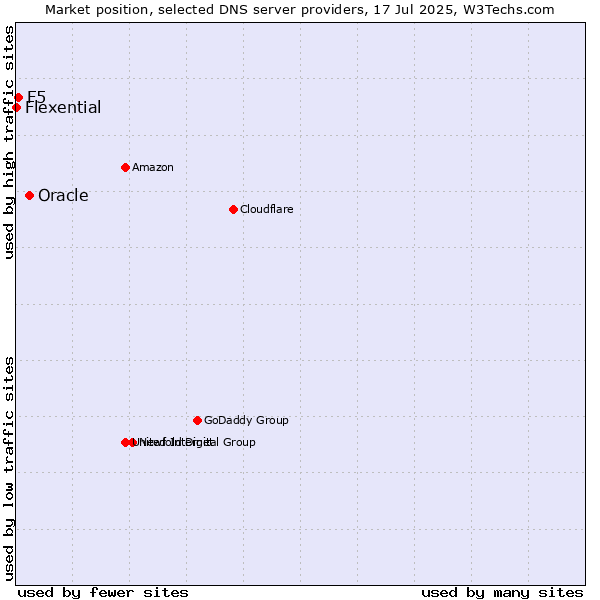 Market position of Oracle vs. F5 vs. Flexential