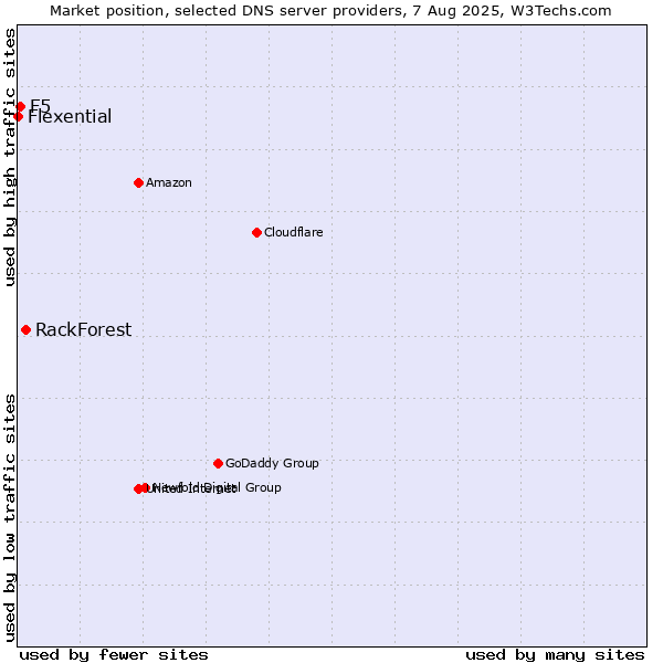 Market position of RackForest vs. F5 vs. Flexential