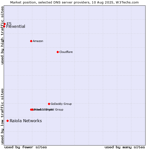 Market position of Raiola Networks vs. F5 vs. Flexential