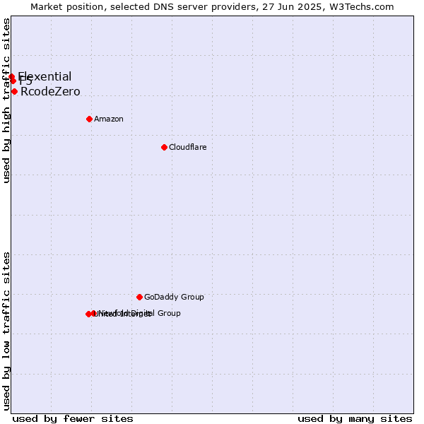Market position of RcodeZero vs. F5 vs. Flexential