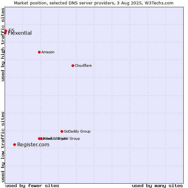 Market position of Register.com vs. F5 vs. Flexential