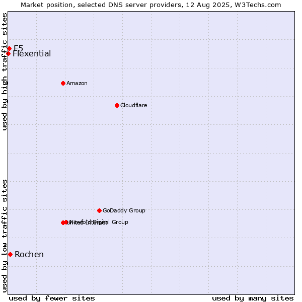 Market position of Rochen vs. F5 vs. Flexential