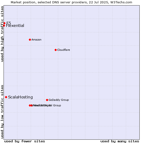 Market position of ScalaHosting vs. F5 vs. Flexential