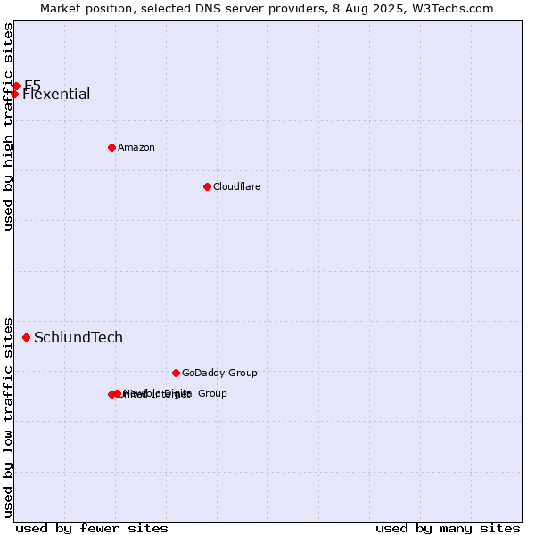 Market position of SchlundTech vs. F5 vs. Flexential