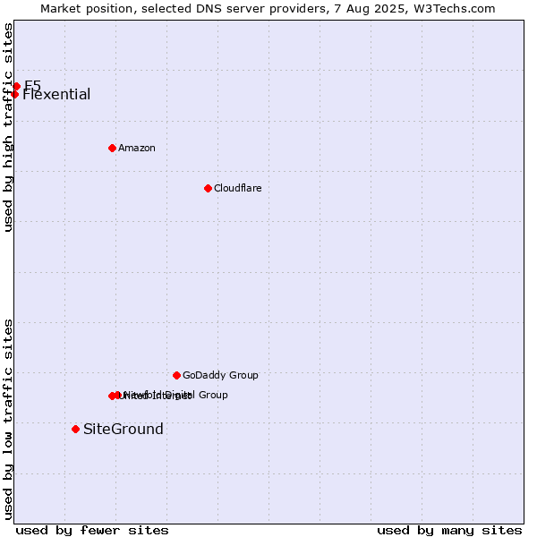 Market position of SiteGround vs. F5 vs. Flexential