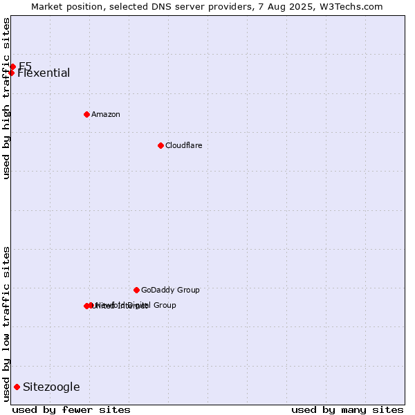 Market position of Sitezoogle vs. F5 vs. Flexential