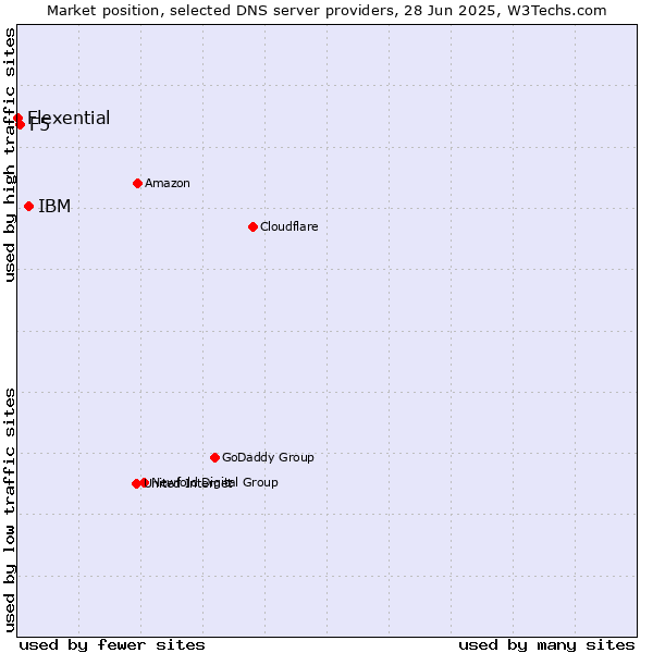 Market position of IBM vs. F5 vs. Flexential