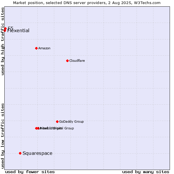 Market position of Squarespace vs. F5 vs. Flexential