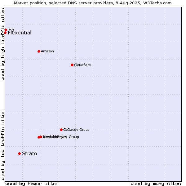 Market position of Strato vs. F5 vs. Flexential