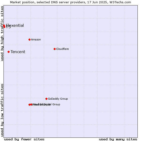 Market position of Tencent vs. F5 vs. Flexential