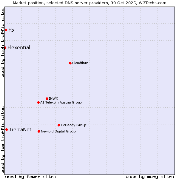 Market position of TierraNet vs. F5 vs. Flexential