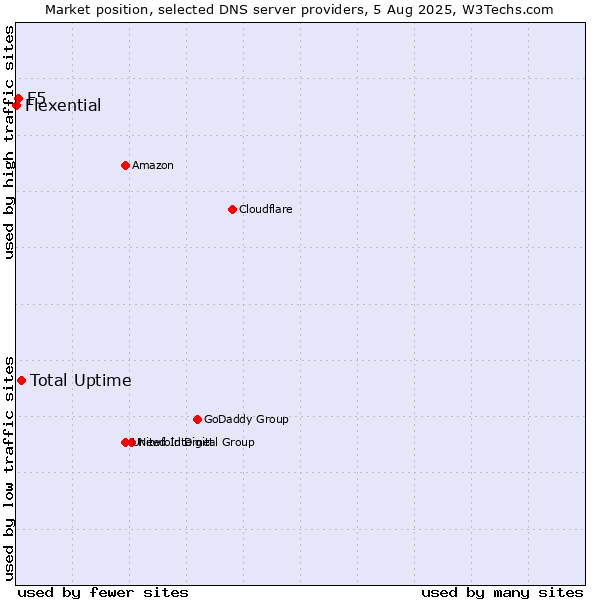 Market position of Total Uptime vs. F5 vs. Flexential