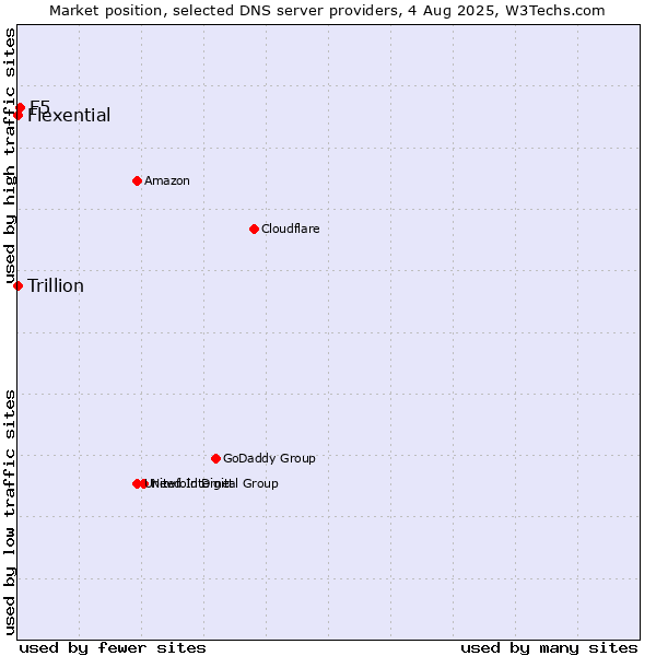 Market position of F5 vs. Flexential vs. Trillion