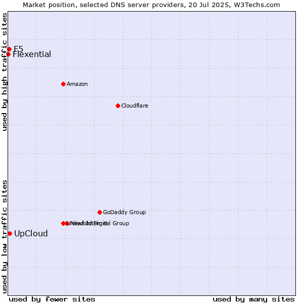 Market position of UpCloud vs. F5 vs. Flexential
