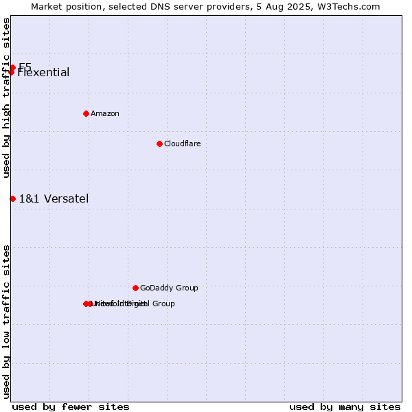 Market position of F5 vs. 1&1 Versatel vs. Flexential