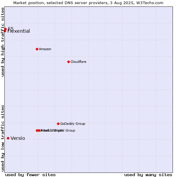 Market position of Versio vs. F5 vs. Flexential