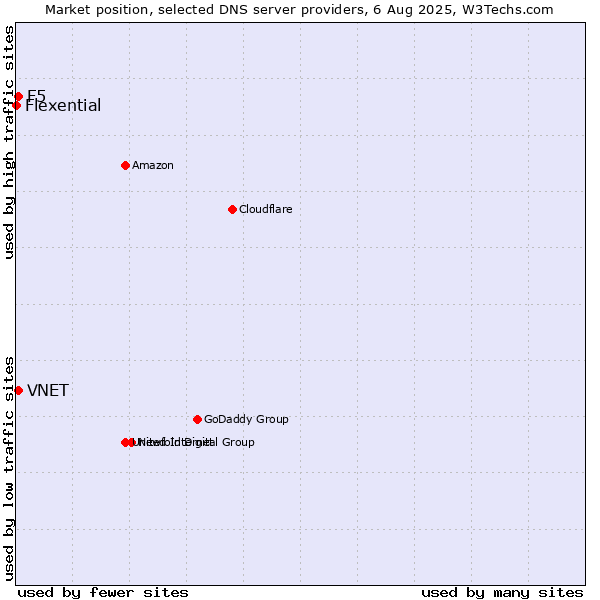 Market position of F5 vs. VNET vs. Flexential
