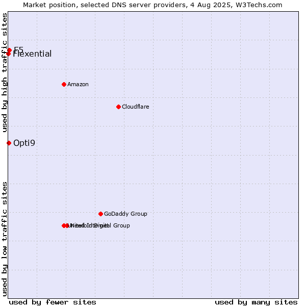 Market position of F5 vs. Opti9 vs. Flexential