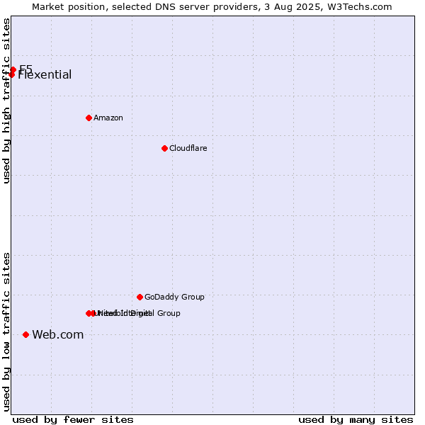 Market position of Web.com vs. F5 vs. Flexential