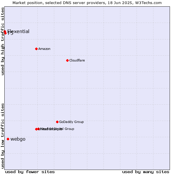 Market position of webgo vs. F5 vs. Flexential
