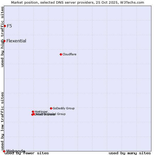 Market position of F5 vs. Flexential vs. Webnode