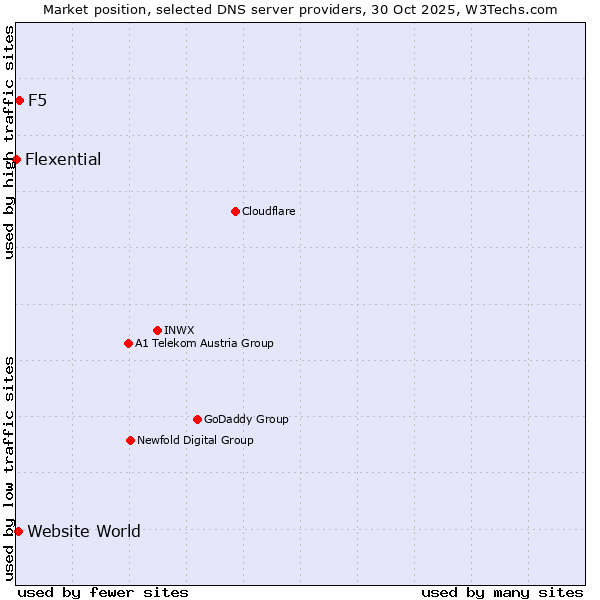 Market position of F5 vs. Website World vs. Flexential