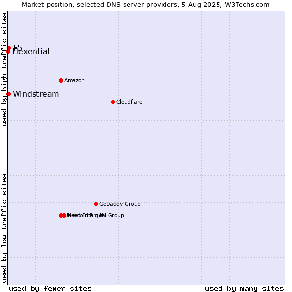 Market position of F5 vs. Windstream vs. Flexential