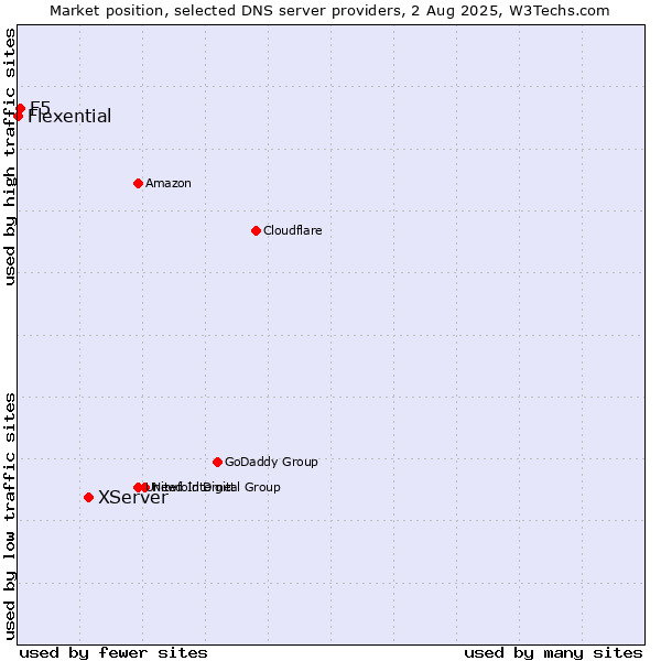 Market position of XServer vs. F5 vs. Flexential