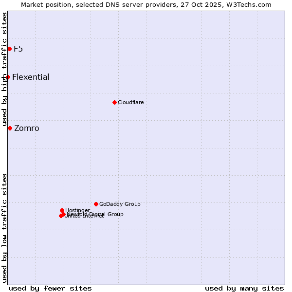Market position of Zomro vs. F5 vs. Flexential