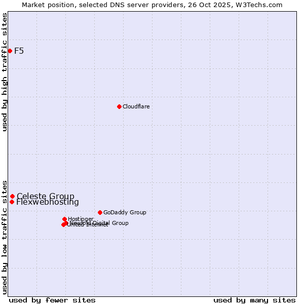 Market position of Celeste Group vs. Flexwebhosting vs. F5