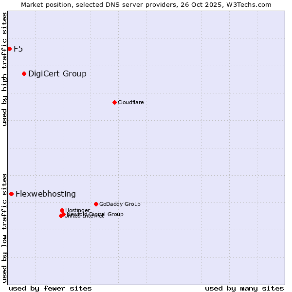Market position of DigiCert Group vs. Flexwebhosting vs. F5