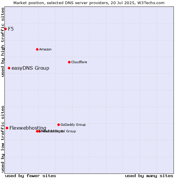 Market position of easyDNS Group vs. Flexwebhosting vs. F5