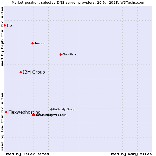 Market position of IBM Group vs. Flexwebhosting vs. F5