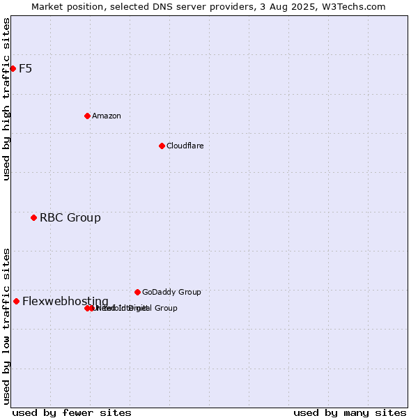 Market position of RBC Group vs. Flexwebhosting vs. F5