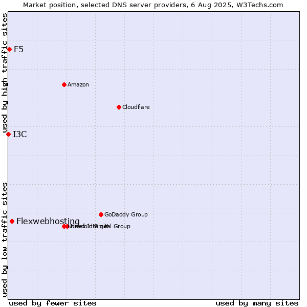 Market position of Flexwebhosting vs. F5 vs. I3C