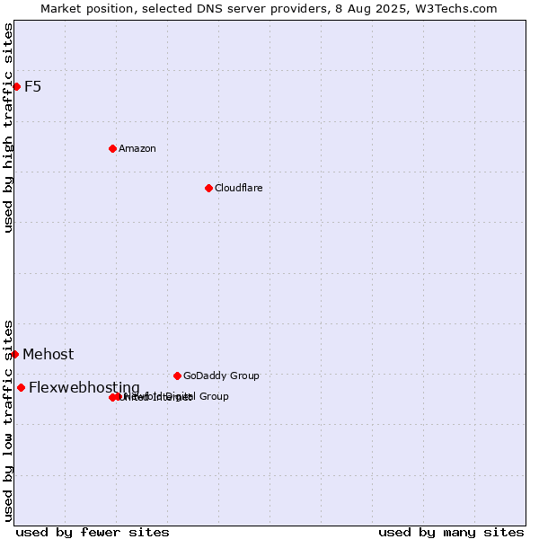 Market position of Flexwebhosting vs. F5 vs. Mehost