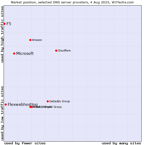 Market position of Microsoft vs. Flexwebhosting vs. F5