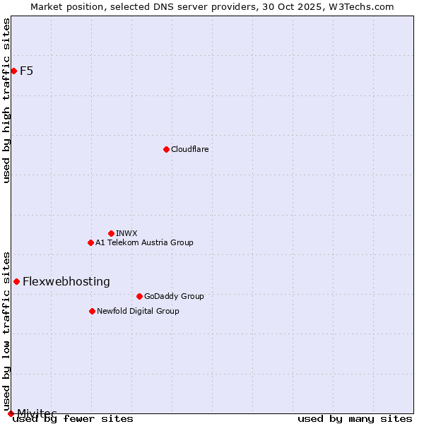 Market position of Flexwebhosting vs. F5 vs. Mivitec
