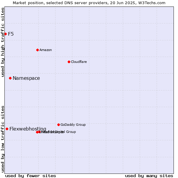 Market position of Namespace vs. Flexwebhosting vs. F5