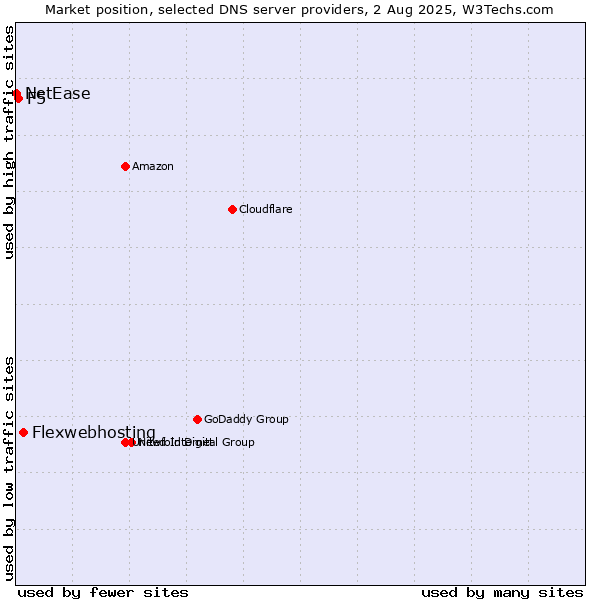 Market position of Flexwebhosting vs. F5 vs. NetEase