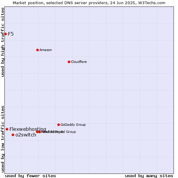 Market position of o2switch vs. Flexwebhosting vs. F5