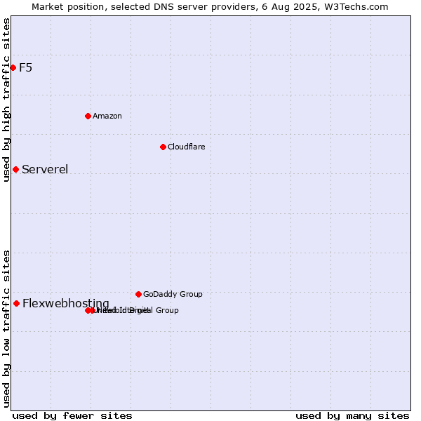 Market position of Flexwebhosting vs. Serverel vs. F5